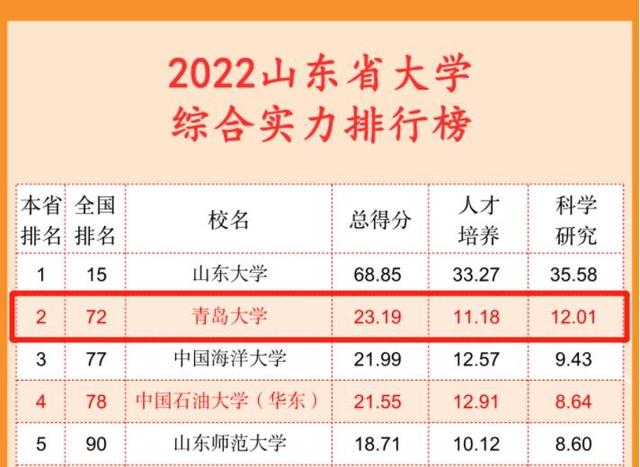最新中国大学排名公布！青岛大学稳居全国百强，排名延续上升！