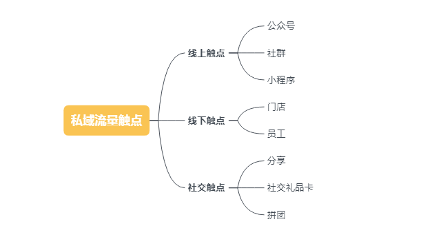 新知达人, 私域流量——餐企社群搭建指南（深度干货 建议收藏）