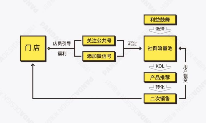 新知达人, 私域流量——餐企社群搭建指南（深度干货 建议收藏）