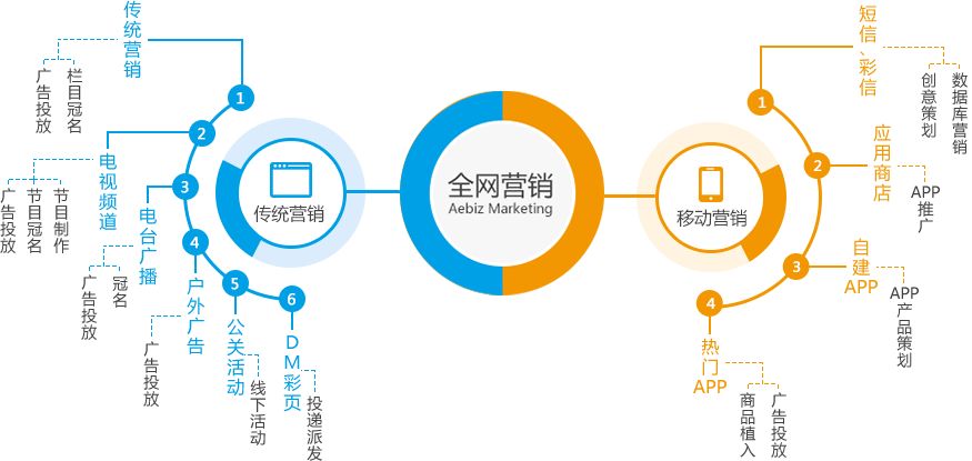 怎样制定一个完整的全网营销方案?(图1)