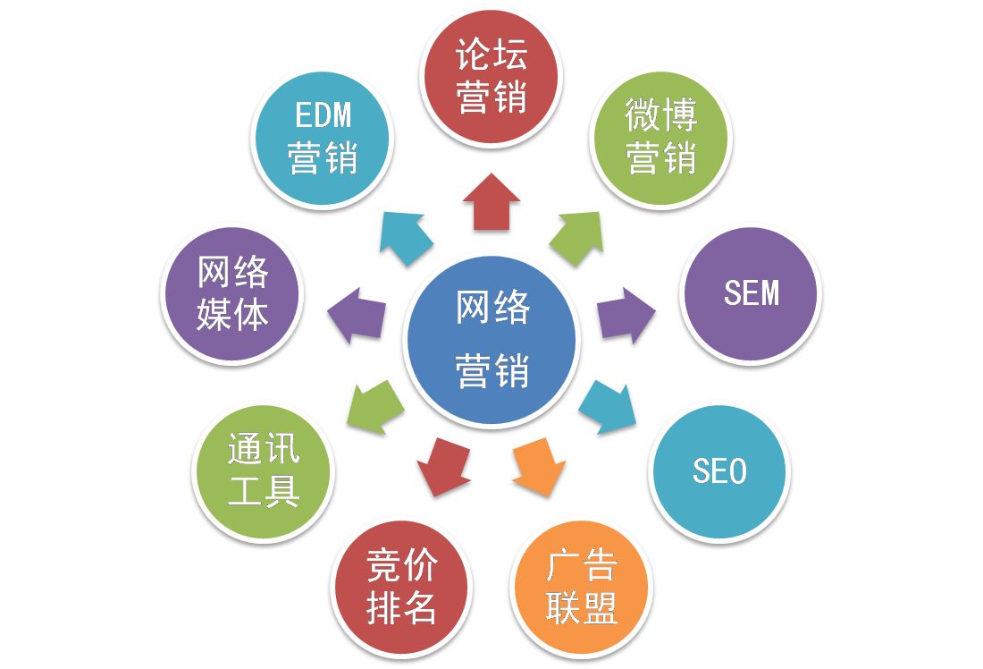 网络营销和网络运营推广是一个意思吗?(图1)