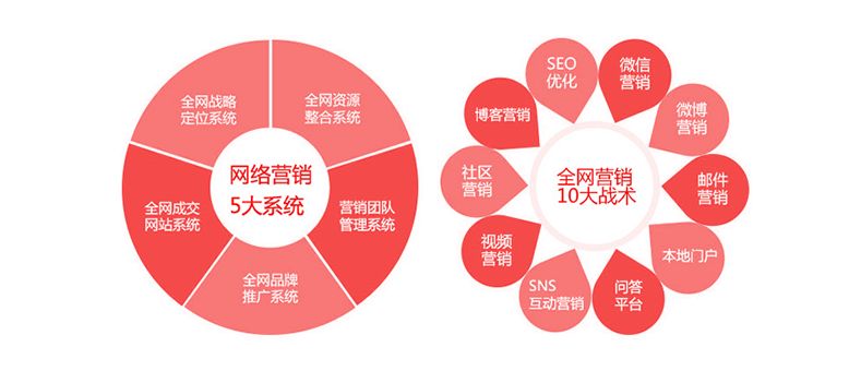 常见的几种网络营销方式(图1)