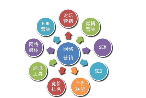 网络营销包括哪些策略？(图1)
