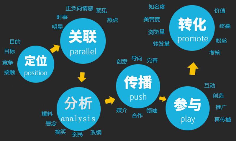 网络营销与传统营的优势与劣势(图1)