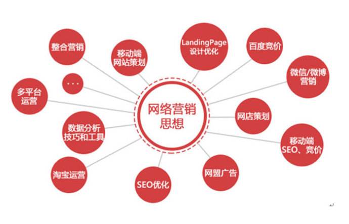 网络营销的特点和优势(图1)