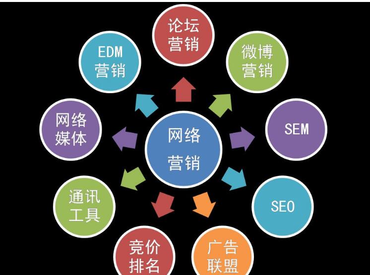网络营销推广怎么做才更有效果?
