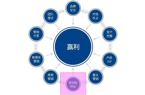 上海的网络推广