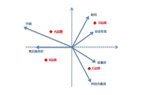 品牌定位的含义