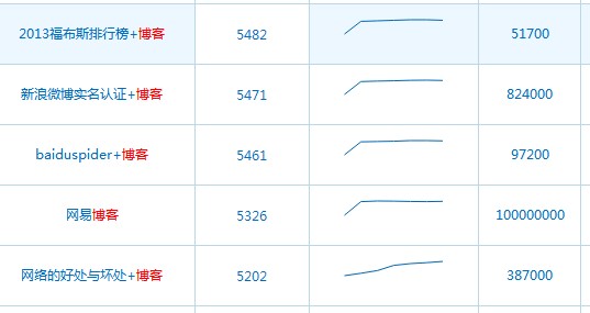 百度指数 提高网站权重 关键词排名 搜索引擎排名