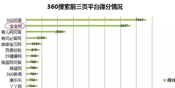 360搜索排名