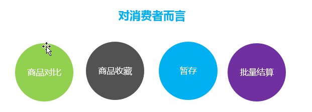 购物车设计的总结