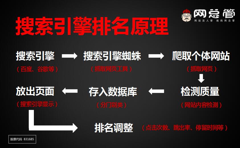 关键词优化步骤