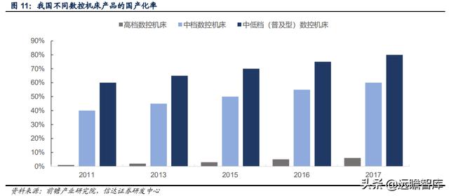 机械装备行业研讨：中国机床成长一波三折，民企已经周全超越国企
