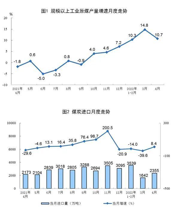 中国2022年4月份能源生产和进口情况，4月份发电量同比下降4.3%