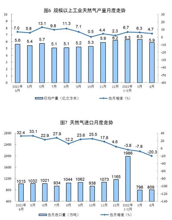 中国2022年4月份能源生产和进口情况，4月份发电量同比下降4.3%