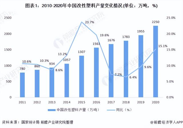 2021年中国改性塑料行业下流利用市场现状与需求远景分析