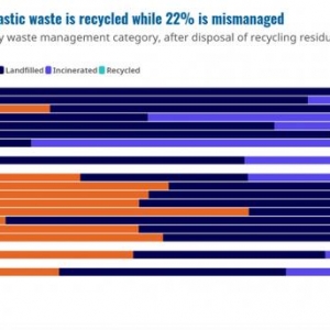 OECD：因管理和回收不足，塑料污染正在毫不留情地增长