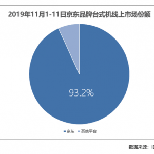 11.11电脑数码市场数据出炉：京东占比品牌台式机线上市场93.2%