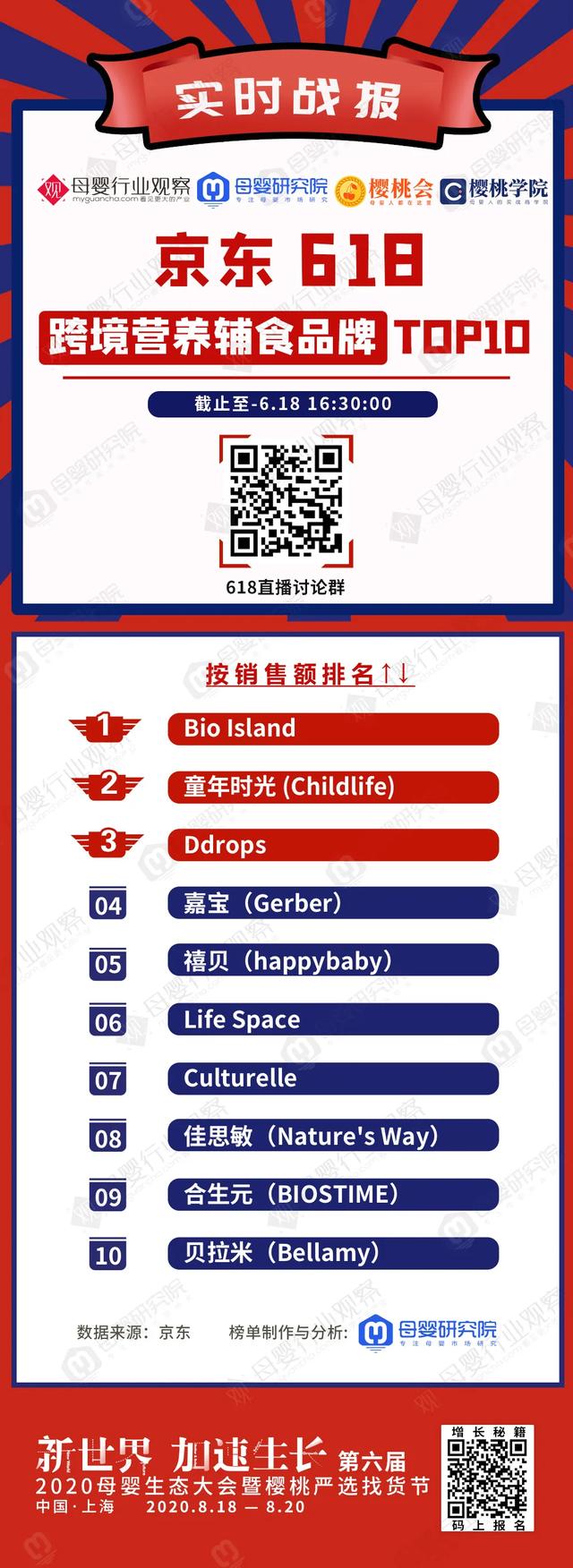 京东618最新战报：母婴品牌TOP10来了