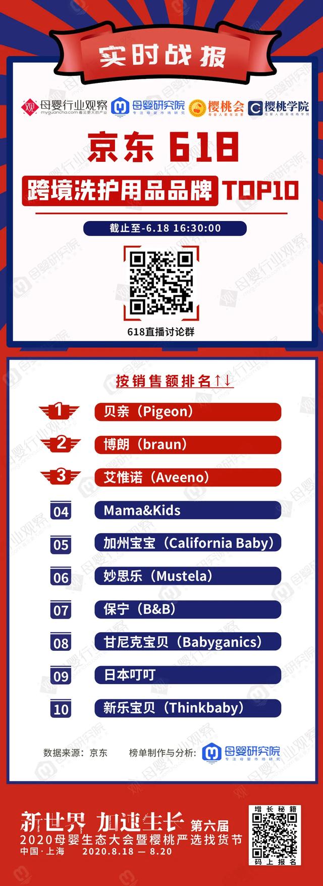 京东618最新战报：母婴品牌TOP10来了