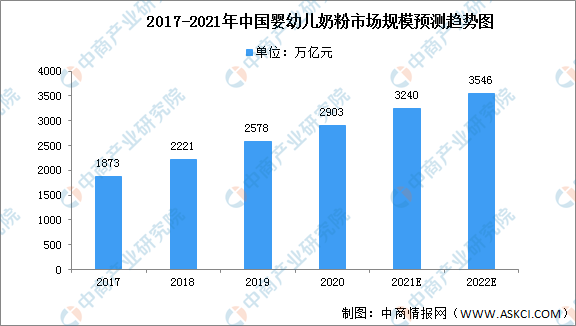2022年中国母婴用品行业市场远景猜测及投资研讨报告