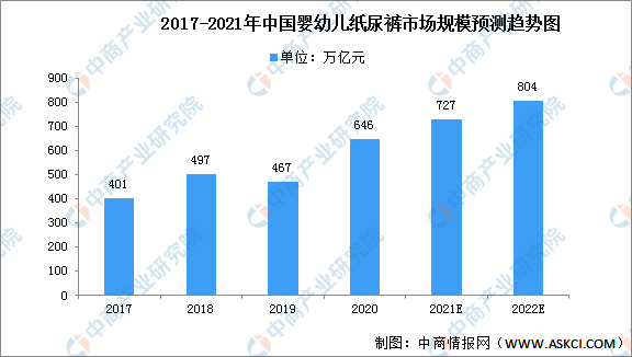 2022年中国母婴用品行业市场远景猜测及投资研讨报告