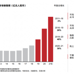 中国2021年奢侈品消费达4710亿元，同比大增36%