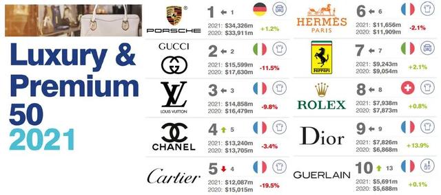 2021全球高级和奢侈品牌代价50强榜单
