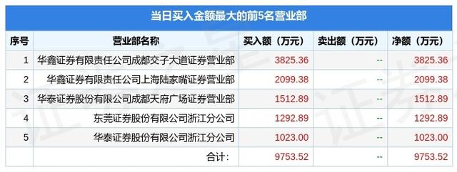 7月5日六国化工（600470）龙虎榜数据：游资赵老哥上榜