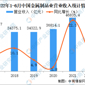 2022年1-6月中国金属制品业经营情况：营收同比增长5%