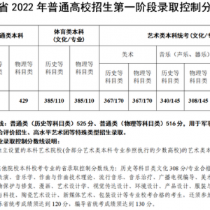 2022江苏省高考分数线刚刚公布！多少分能上南京大学？