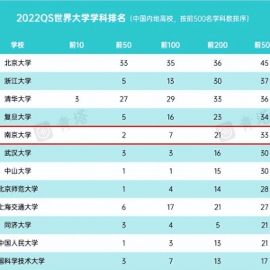 最新发布！南京大学33个学科入围世界500强，位居内地高校第5名！