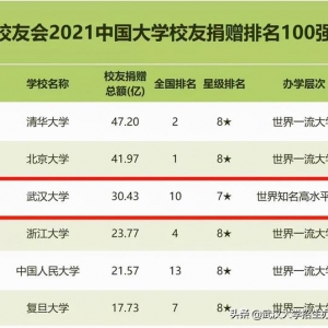 全国累计427亿，武汉大学30.43亿，雄踞全国第三！中国大学校友捐赠排名公开！