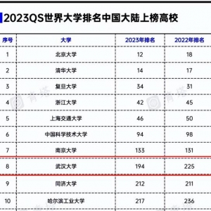 2023QS世界大学排名公布，武汉大学冲进世界200强，稳坐全国前十！