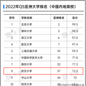 亚洲大学排名重磅发布！武汉大学“稳坐”亚洲前50、全国前10，太强了！