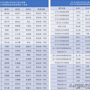 全国第三！在这一名单中，武汉大学“上榜”19次，创造历史最好成绩！
