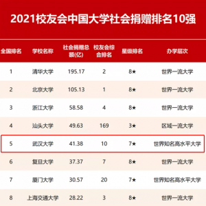 全国第五！武汉大学捐赠突破40亿，成为“最有钱”大学之一！