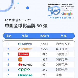 OPPO入选2022凯度BrandZ中国全球化品牌50强榜单TOP 10