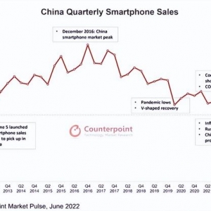 Canalys：2022年Q2国内智能手机销量创新低 OPPO排名第三
