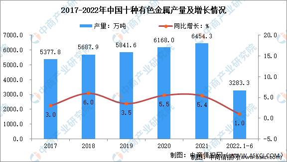 2022年1-6月中国有色金属行业运转情况：铜、铝矿砂进口量增加较快