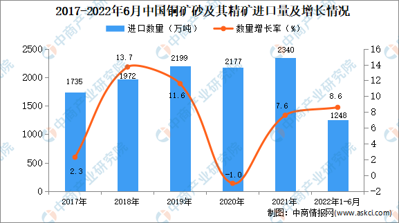 2022年1-6月中国有色金属行业运转情况：铜、铝矿砂进口量增加较快