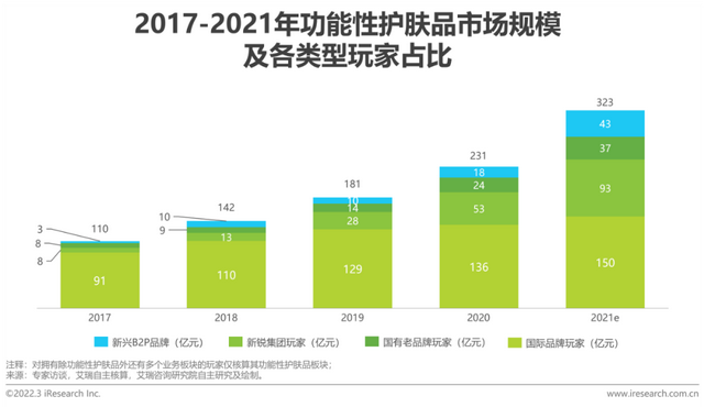 2022年中国美妆护肤品行业投资研讨报告