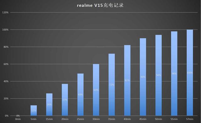 realme V15上手测评：最大提升是50W快充？不止于此