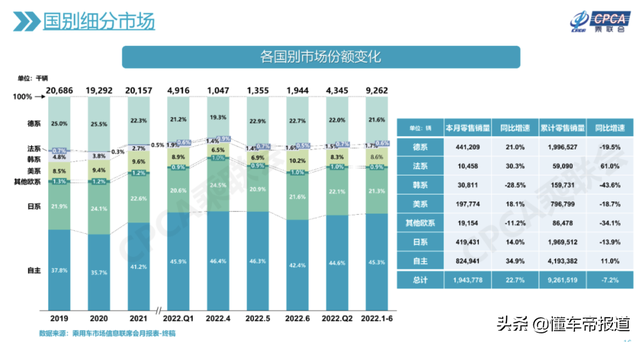 数读｜现代汽车二季度全球营收增加58%，韩系车在华市占率仅1.5%