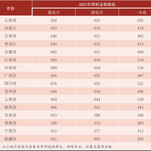 官方发布：2022高考，多少分可以上武汉大学？
