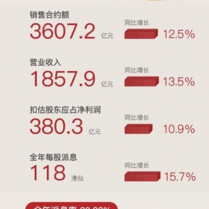 中海地产年报：“三道红线”零踩线，实现收入超1857亿元