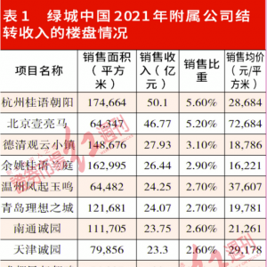 绿城中国两位数高增长背后，质量问题、高拿地成本“埋雷”