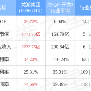 龙湖集团(00960.HK)将于8月19日派2021年度末期股息每股1.4344港元