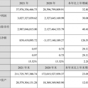 滨江集团：2021年净利润同比增长30.06% 拟10派2.26元