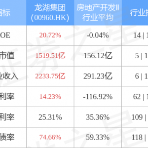8月10日，上海票据交易所发布关于龙湖集团控股有限公司（龙湖集团，00960)不存在商票逾期的公告